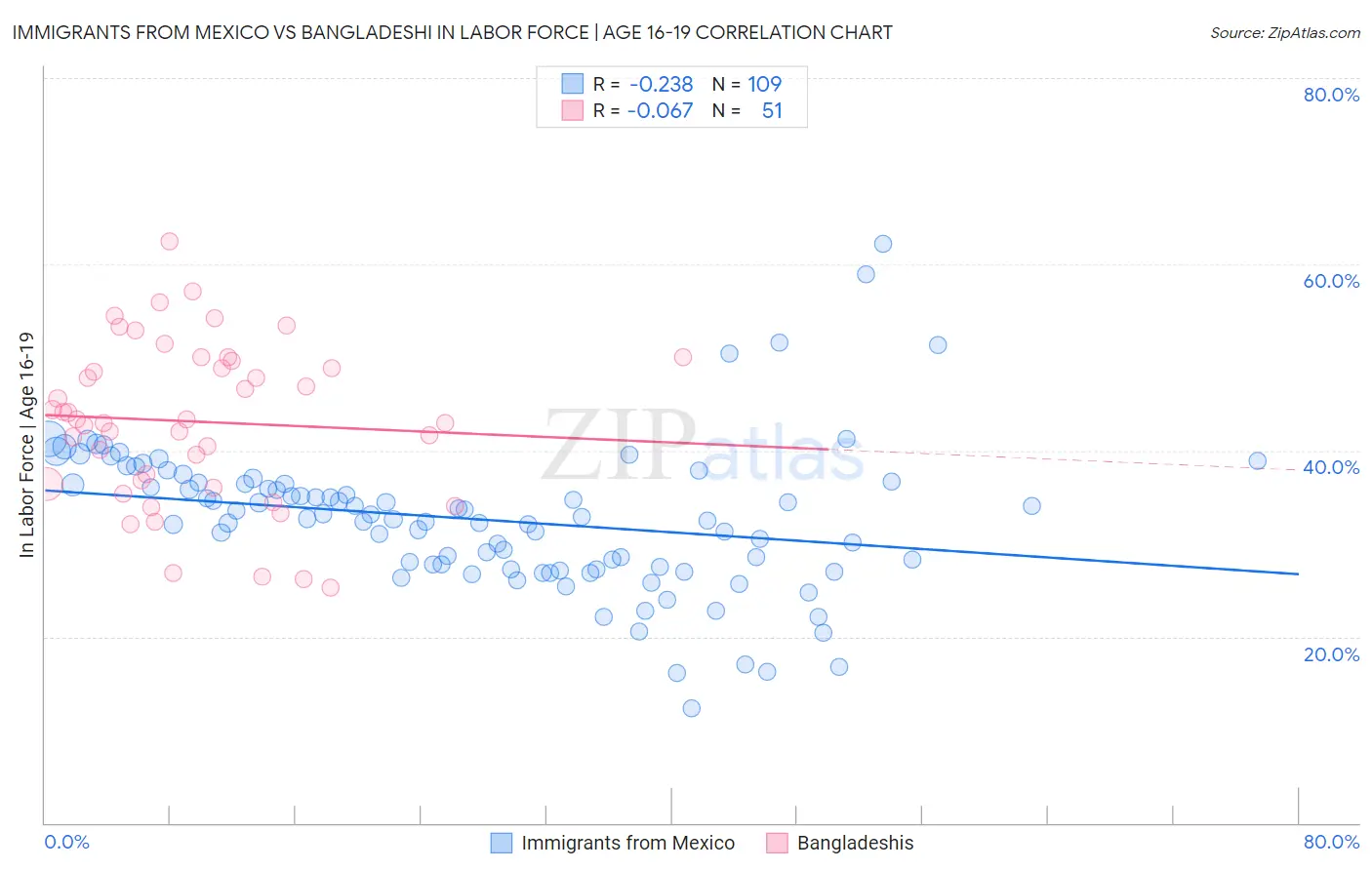 Immigrants from Mexico vs Bangladeshi In Labor Force | Age 16-19