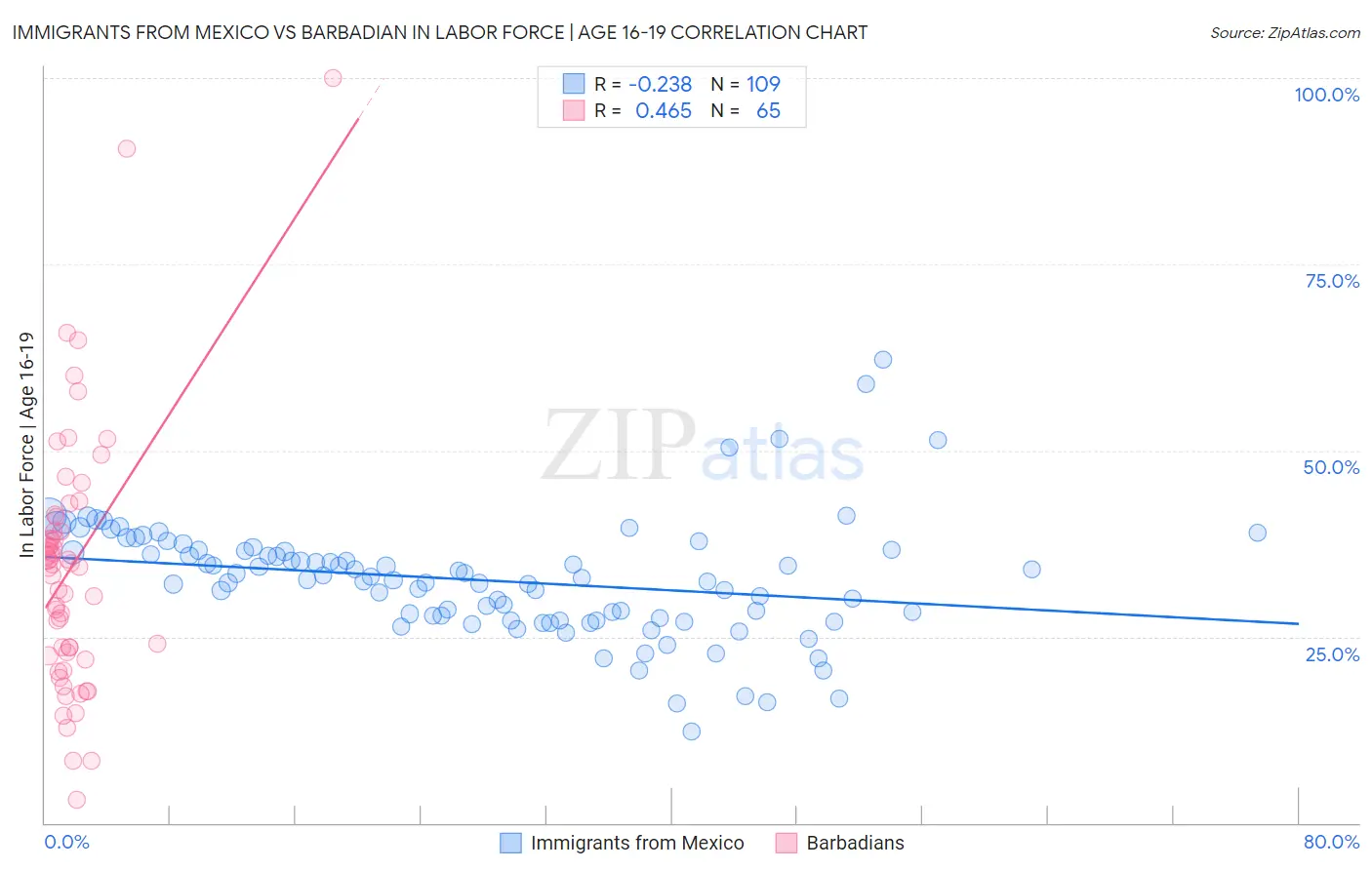 Immigrants from Mexico vs Barbadian In Labor Force | Age 16-19