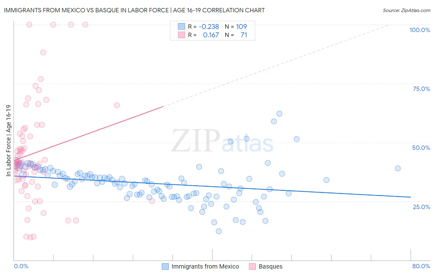 Immigrants from Mexico vs Basque In Labor Force | Age 16-19