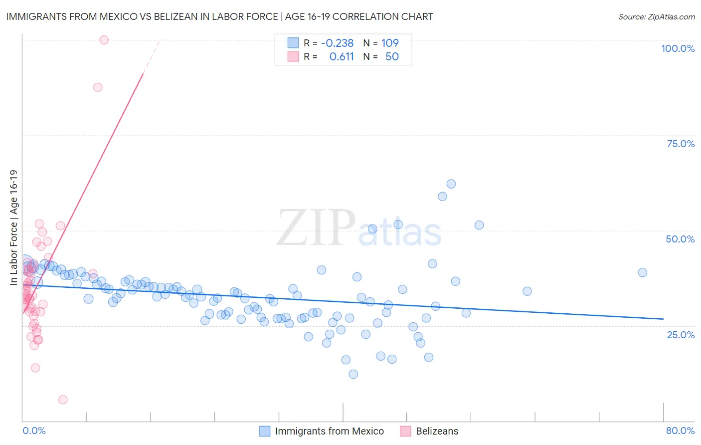 Immigrants from Mexico vs Belizean In Labor Force | Age 16-19