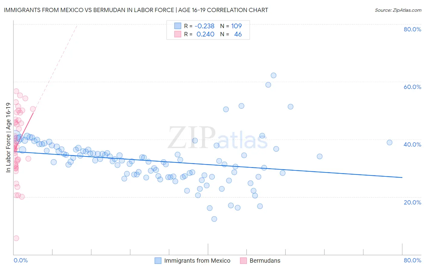 Immigrants from Mexico vs Bermudan In Labor Force | Age 16-19