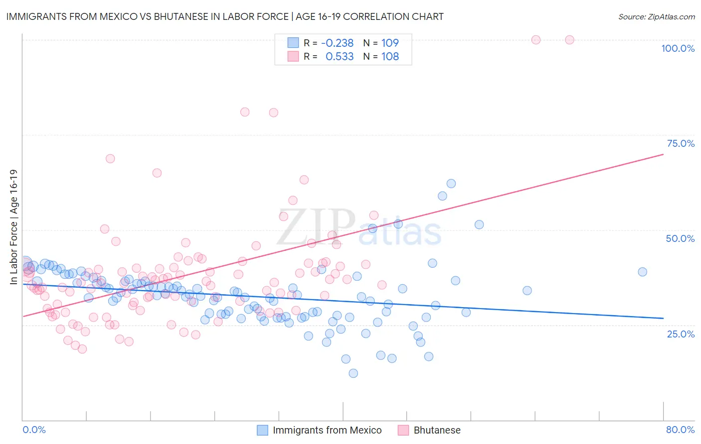 Immigrants from Mexico vs Bhutanese In Labor Force | Age 16-19