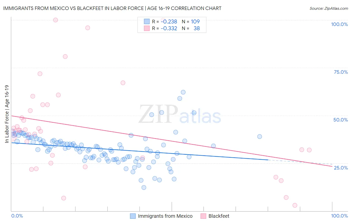 Immigrants from Mexico vs Blackfeet In Labor Force | Age 16-19