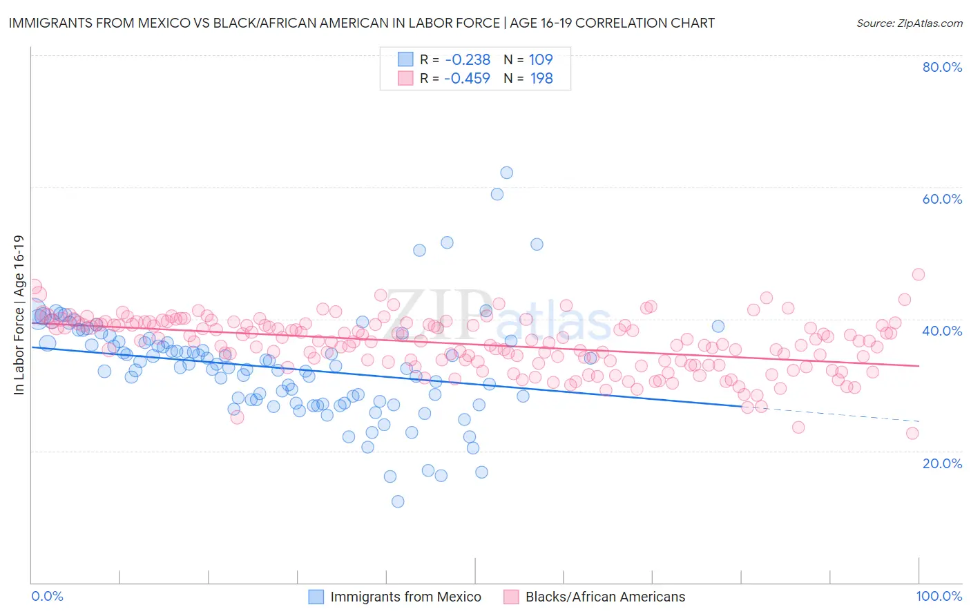 Immigrants from Mexico vs Black/African American In Labor Force | Age 16-19