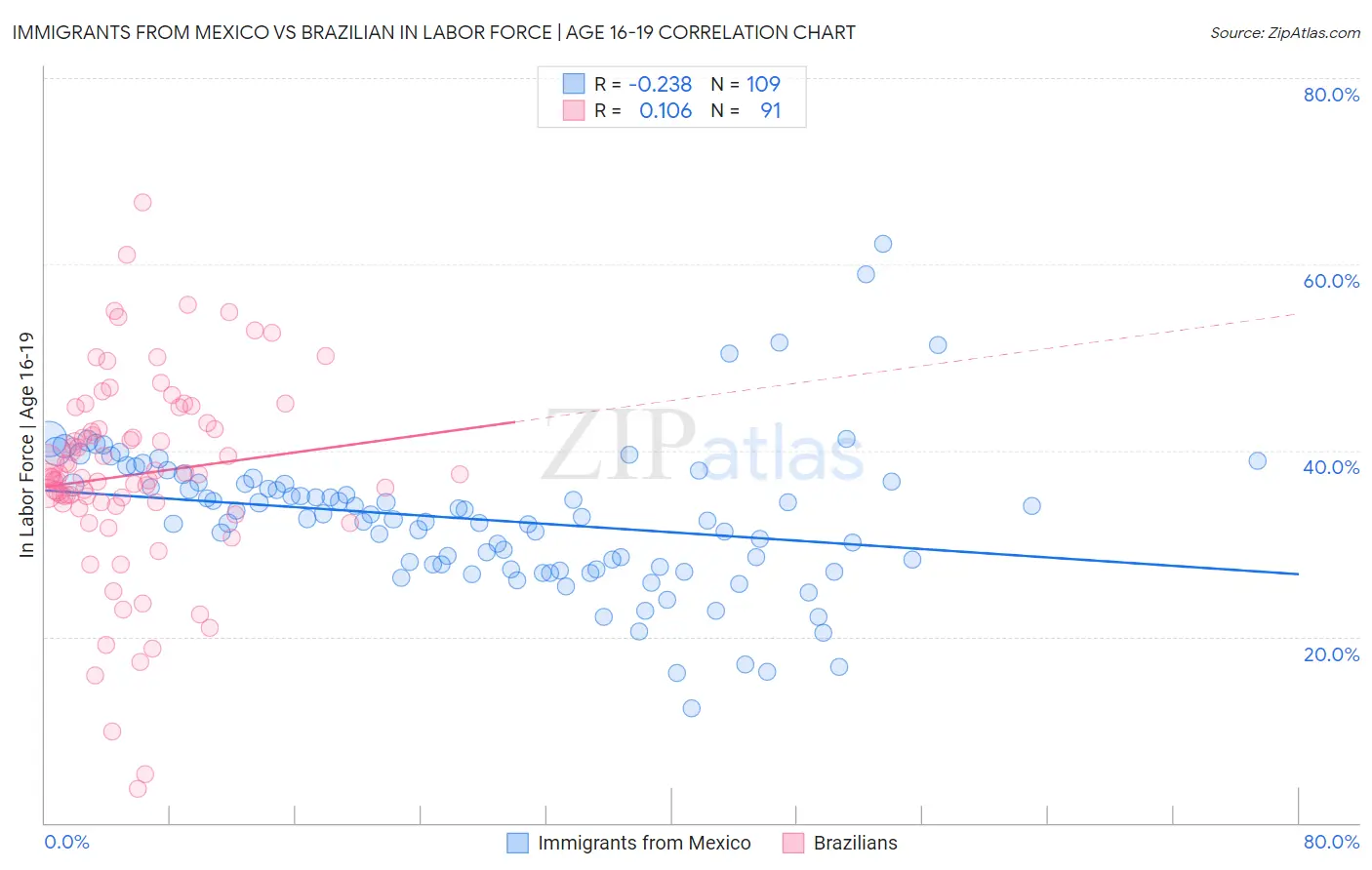 Immigrants from Mexico vs Brazilian In Labor Force | Age 16-19