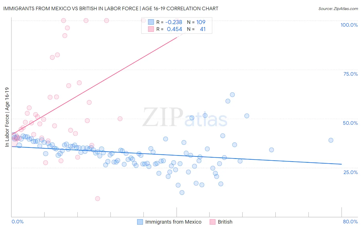 Immigrants from Mexico vs British In Labor Force | Age 16-19