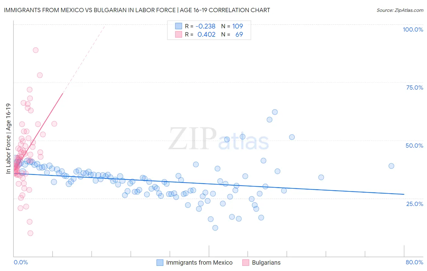 Immigrants from Mexico vs Bulgarian In Labor Force | Age 16-19