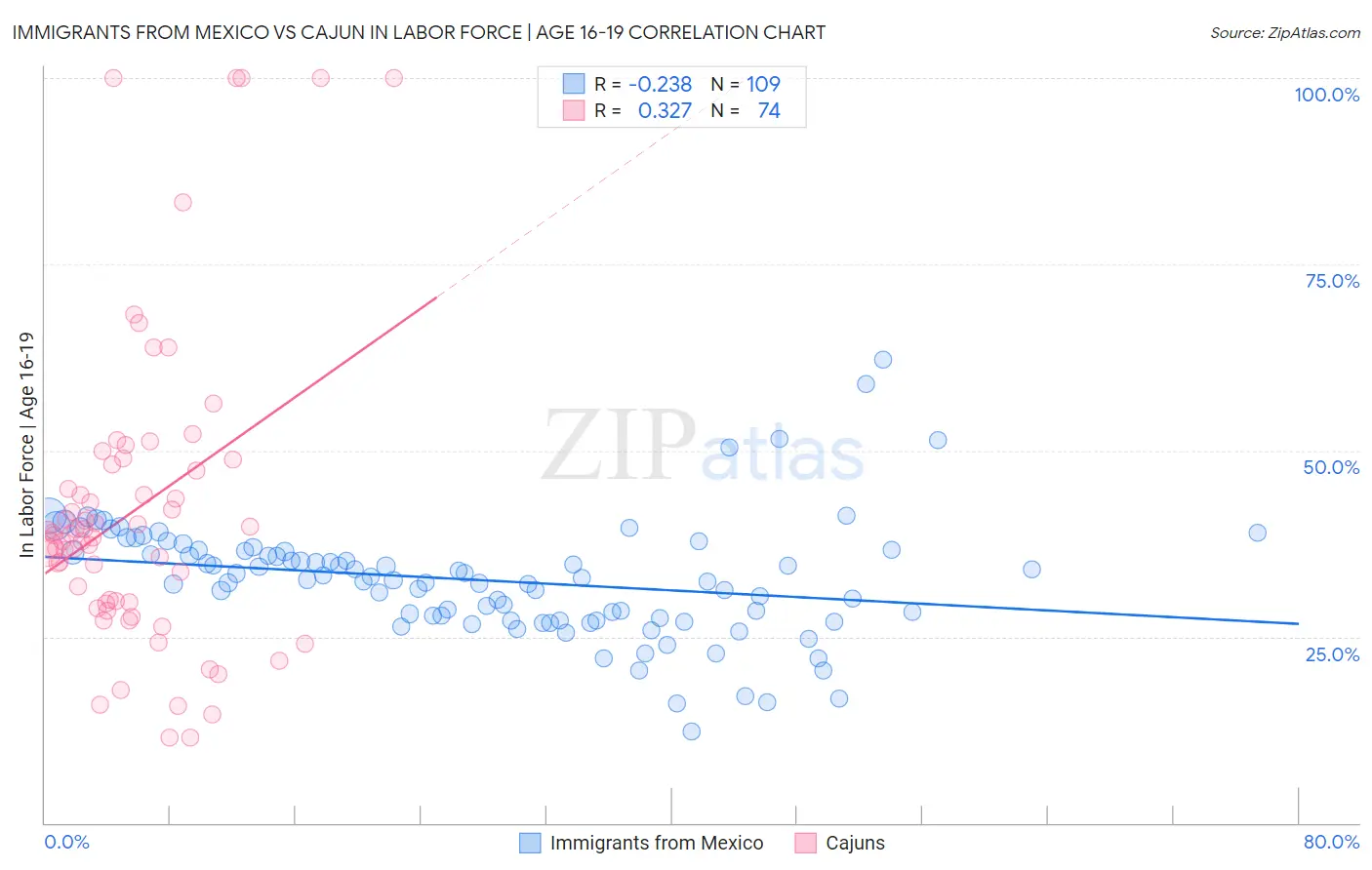 Immigrants from Mexico vs Cajun In Labor Force | Age 16-19