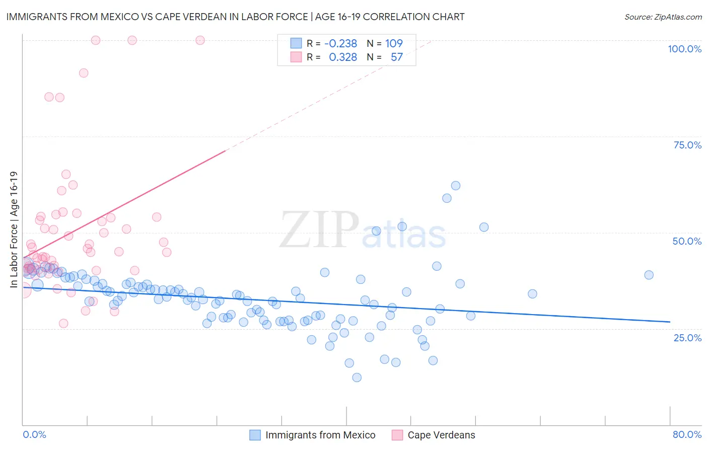 Immigrants from Mexico vs Cape Verdean In Labor Force | Age 16-19