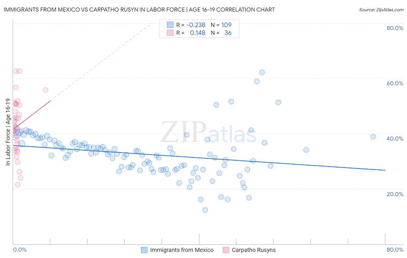 Immigrants from Mexico vs Carpatho Rusyn In Labor Force | Age 16-19