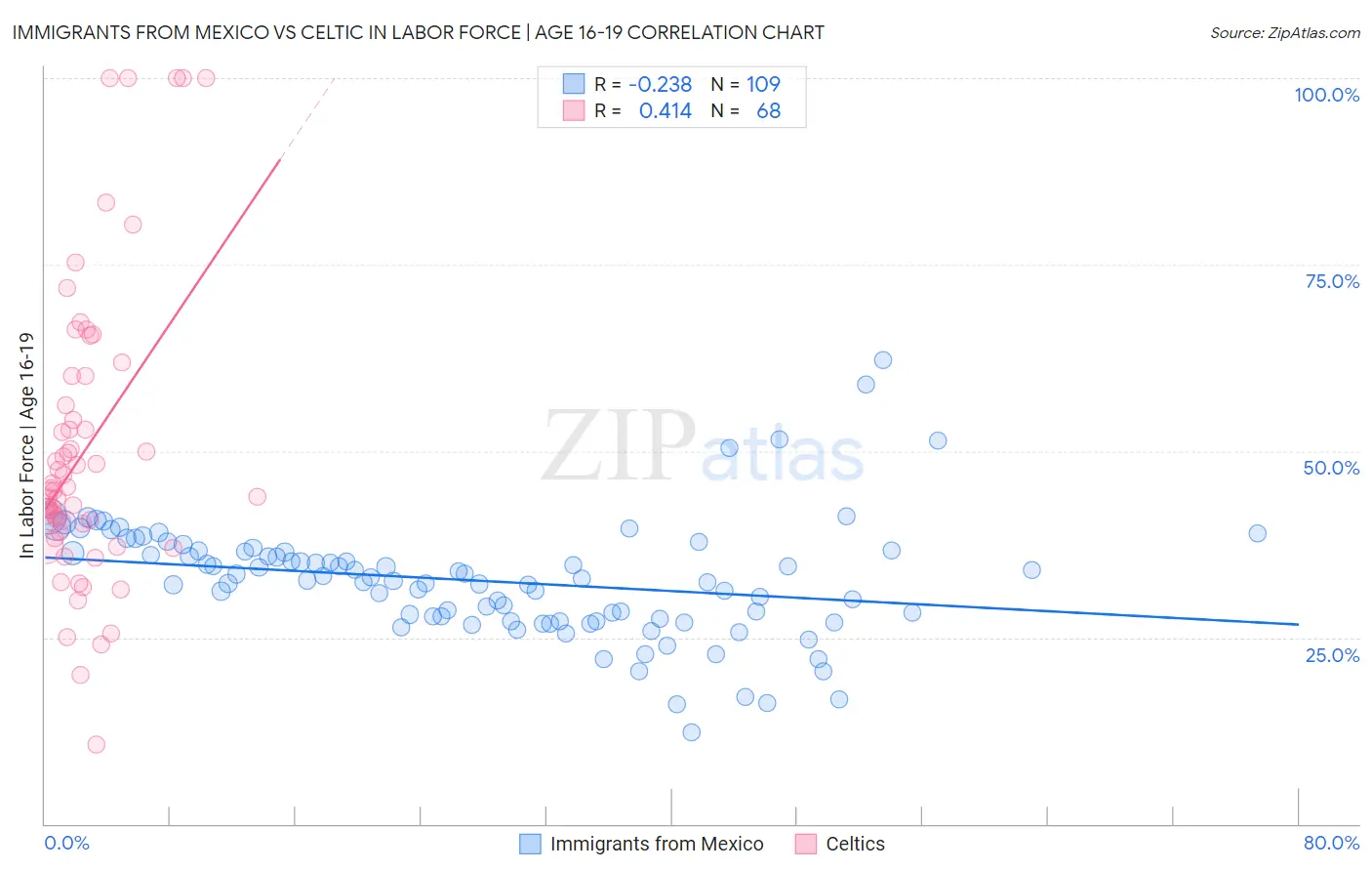Immigrants from Mexico vs Celtic In Labor Force | Age 16-19