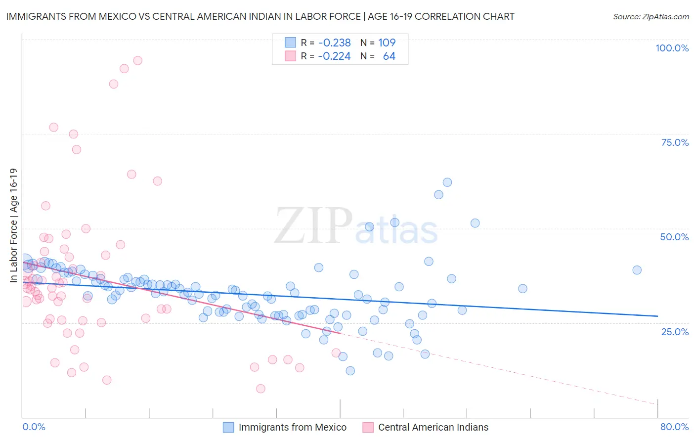Immigrants from Mexico vs Central American Indian In Labor Force | Age 16-19