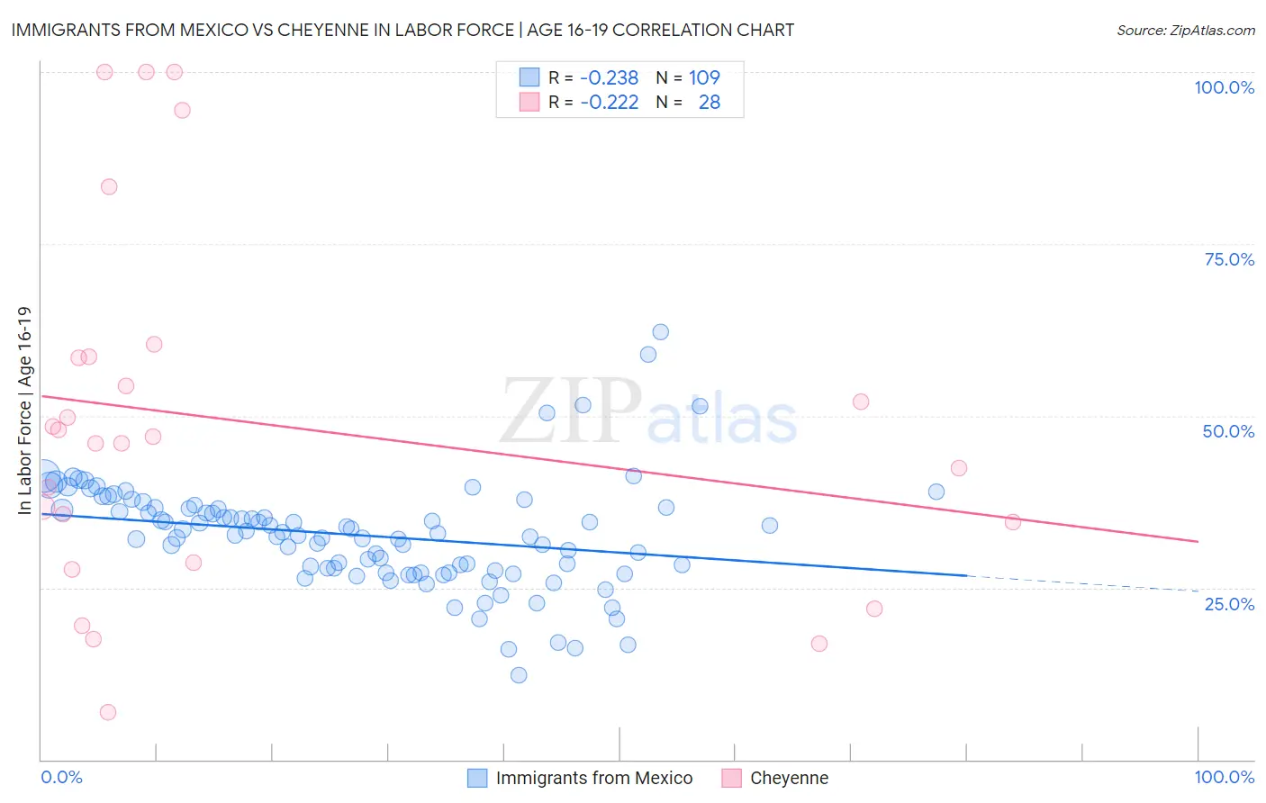 Immigrants from Mexico vs Cheyenne In Labor Force | Age 16-19