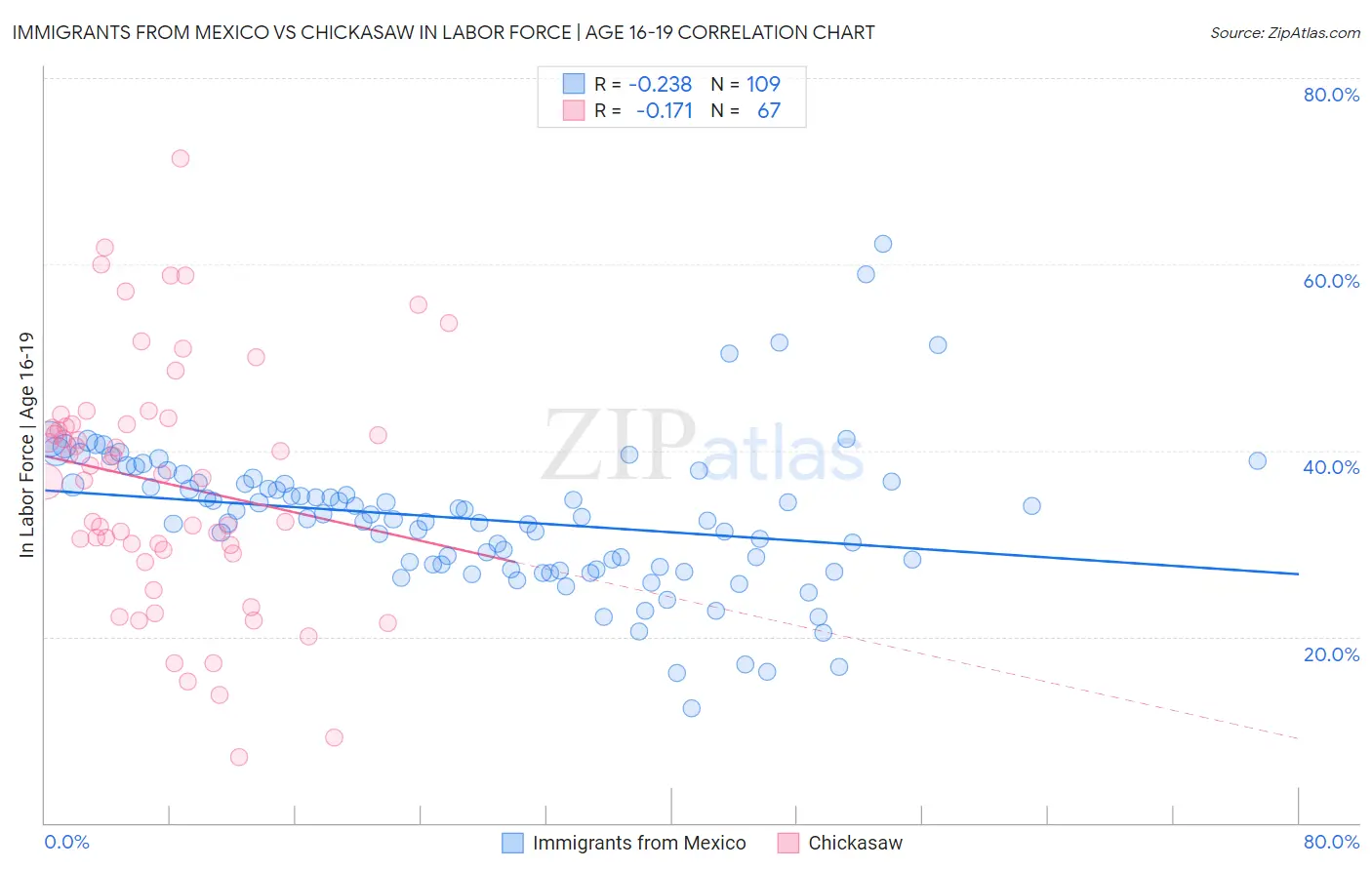 Immigrants from Mexico vs Chickasaw In Labor Force | Age 16-19