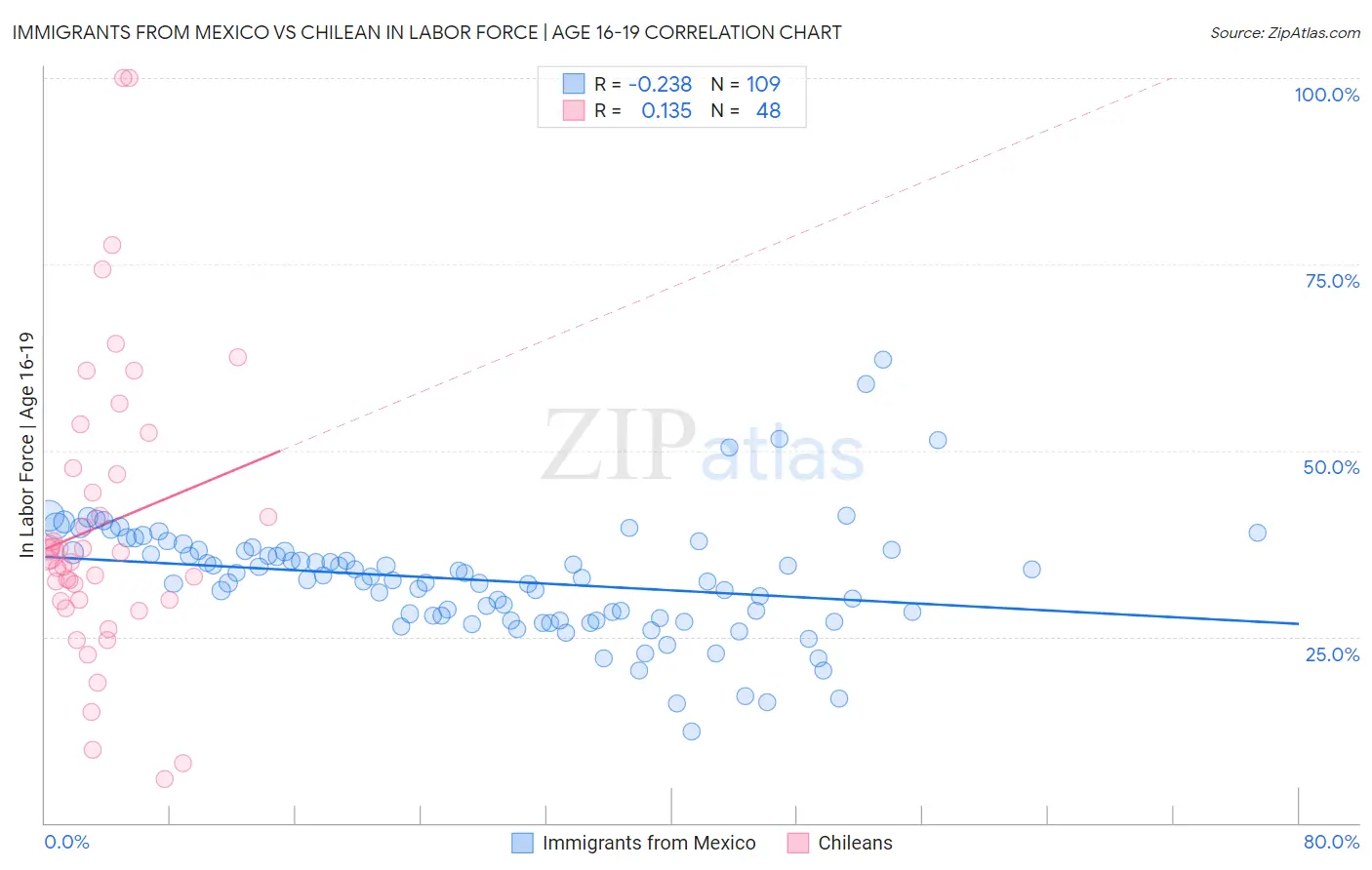 Immigrants from Mexico vs Chilean In Labor Force | Age 16-19