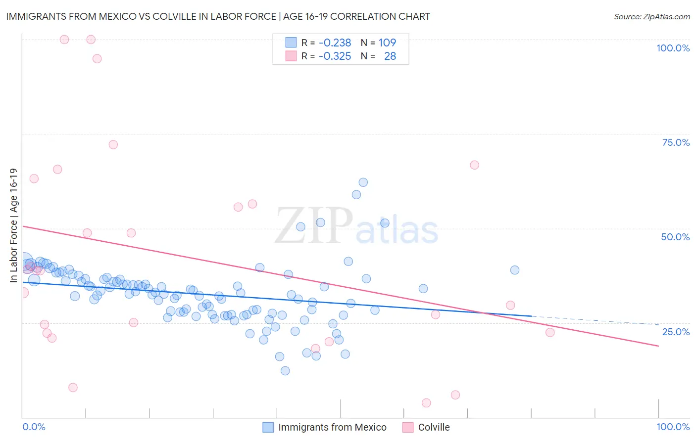 Immigrants from Mexico vs Colville In Labor Force | Age 16-19