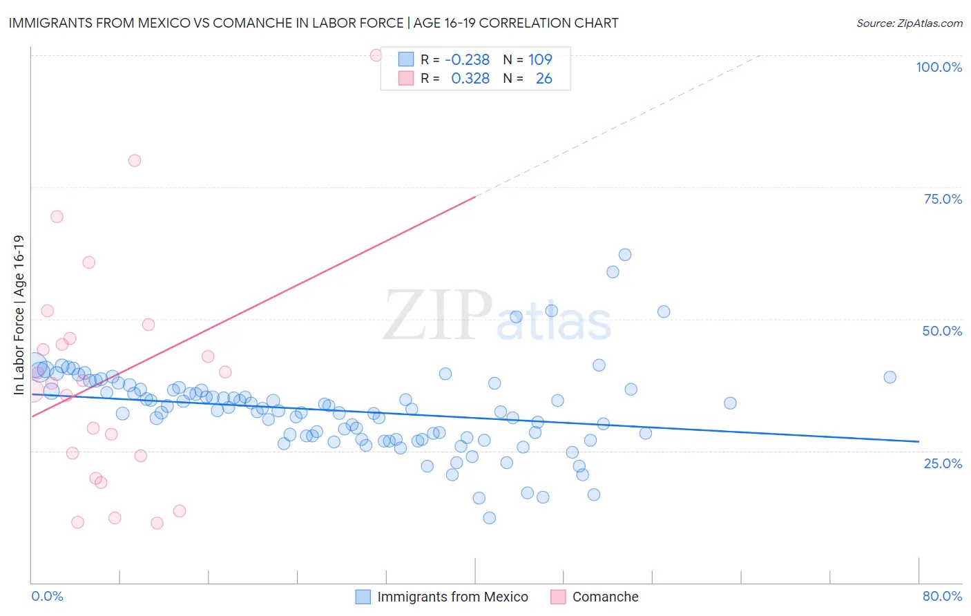Immigrants from Mexico vs Comanche In Labor Force | Age 16-19