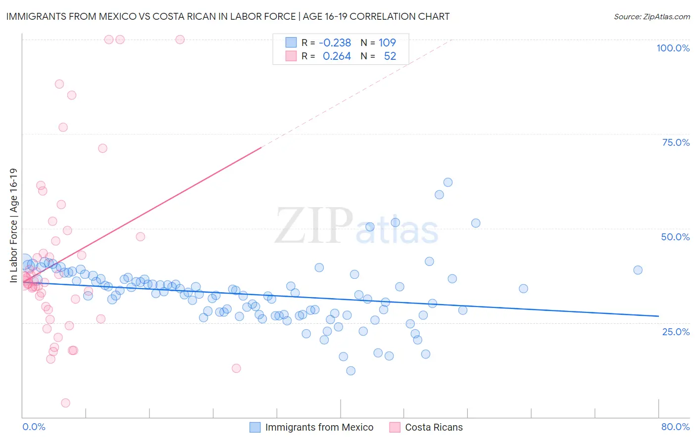 Immigrants from Mexico vs Costa Rican In Labor Force | Age 16-19