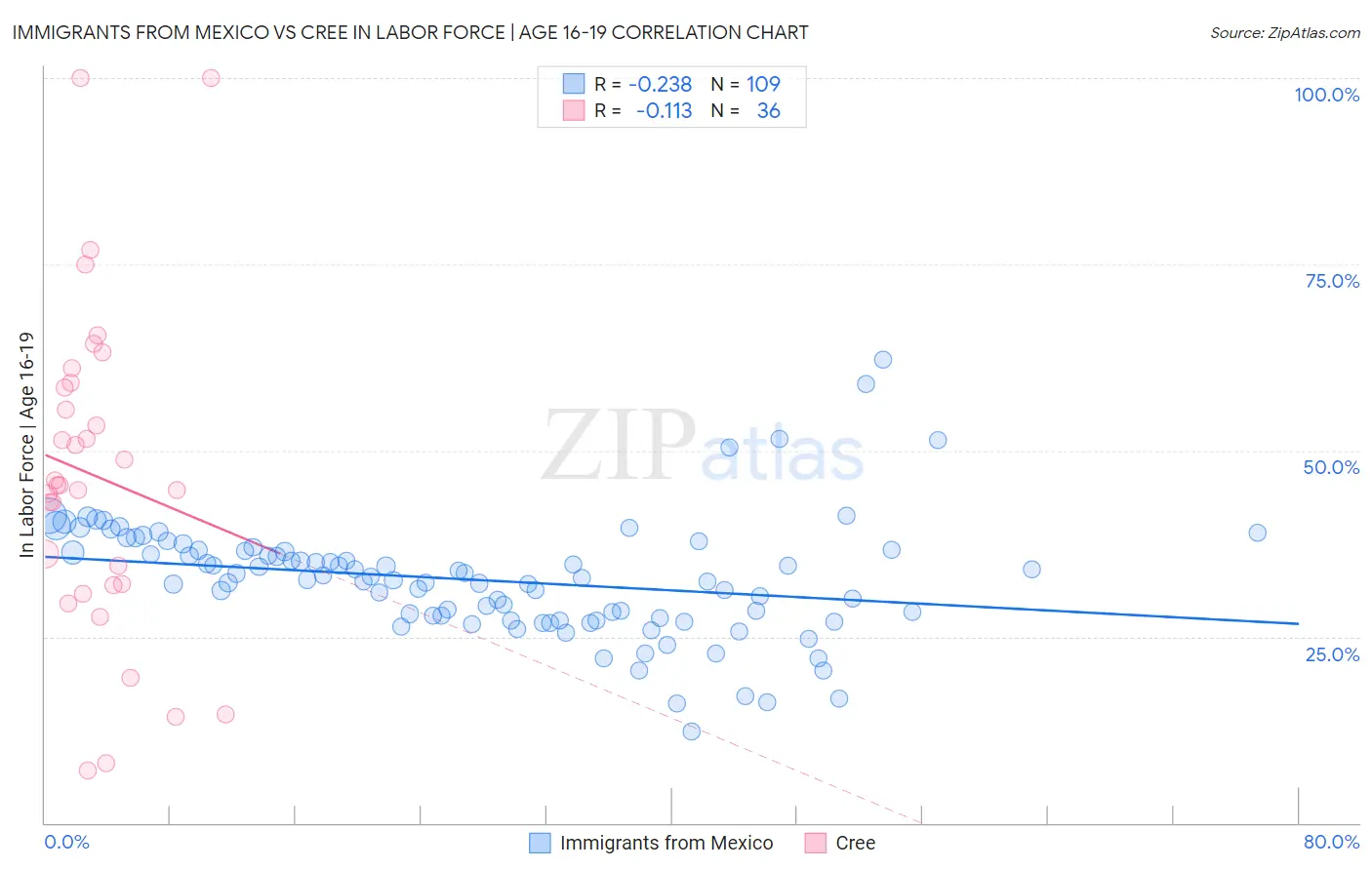Immigrants from Mexico vs Cree In Labor Force | Age 16-19
