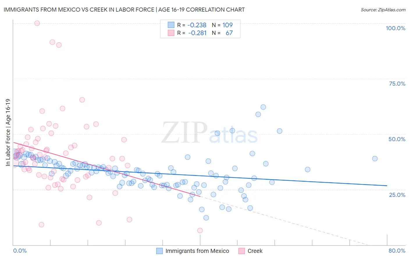 Immigrants from Mexico vs Creek In Labor Force | Age 16-19