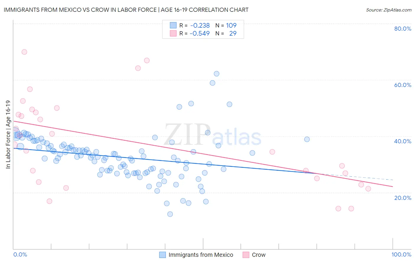 Immigrants from Mexico vs Crow In Labor Force | Age 16-19
