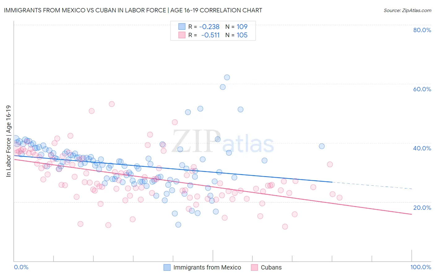 Immigrants from Mexico vs Cuban In Labor Force | Age 16-19
