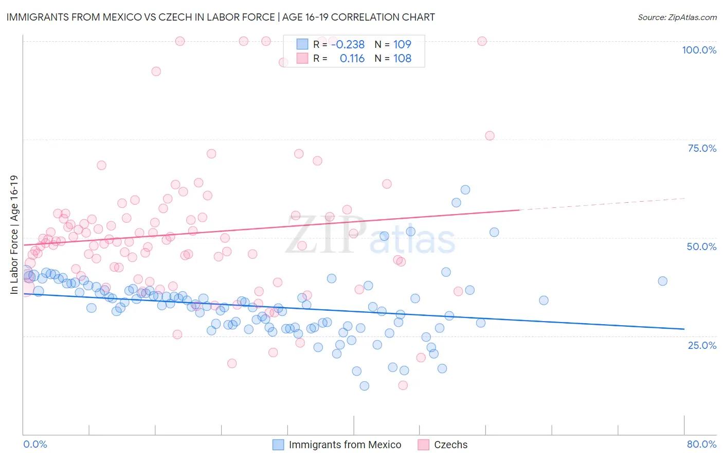 Immigrants from Mexico vs Czech In Labor Force | Age 16-19