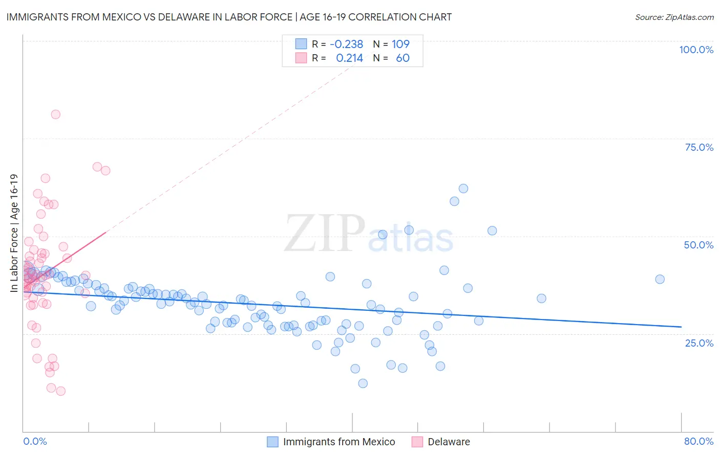 Immigrants from Mexico vs Delaware In Labor Force | Age 16-19