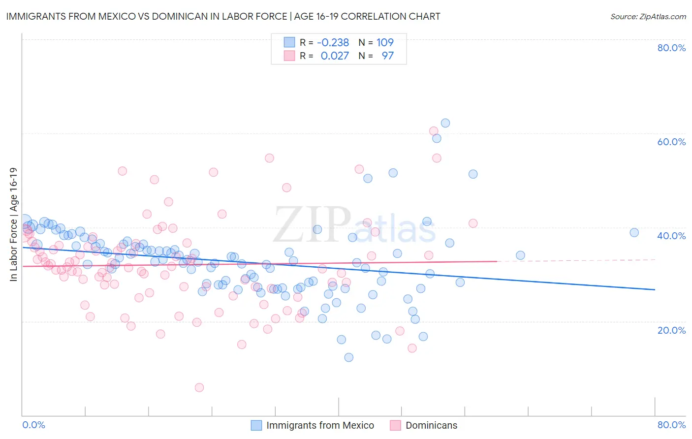 Immigrants from Mexico vs Dominican In Labor Force | Age 16-19