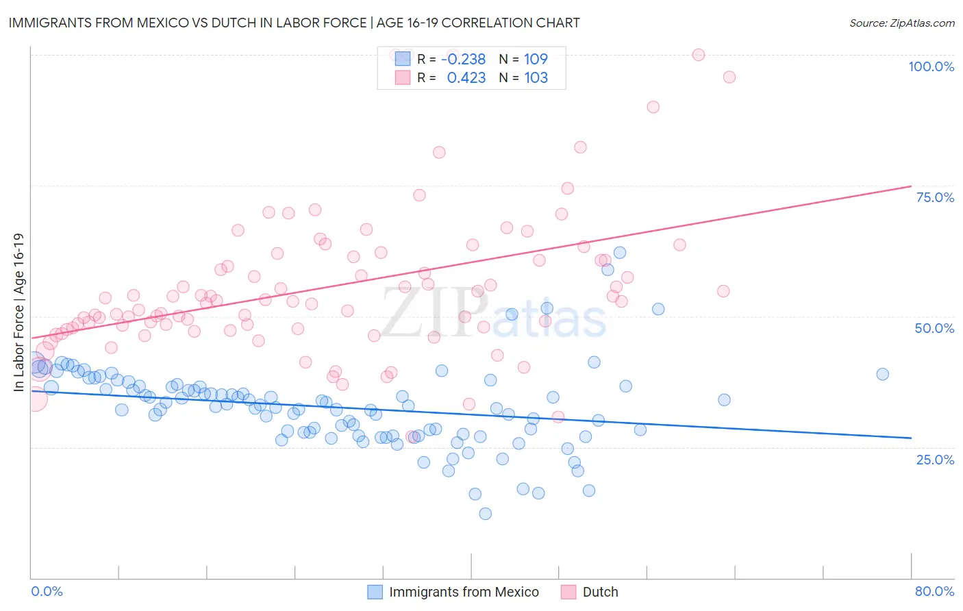 Immigrants from Mexico vs Dutch In Labor Force | Age 16-19