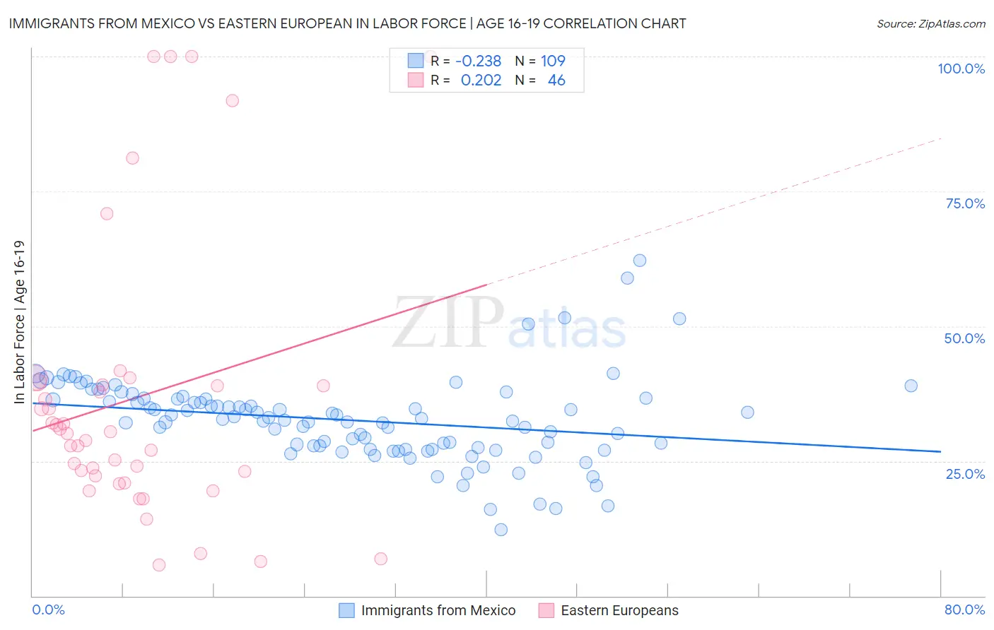 Immigrants from Mexico vs Eastern European In Labor Force | Age 16-19