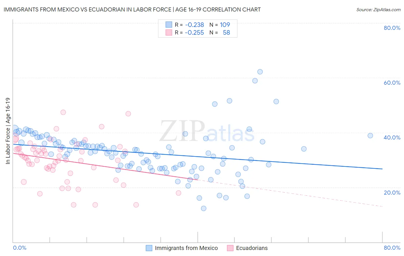 Immigrants from Mexico vs Ecuadorian In Labor Force | Age 16-19
