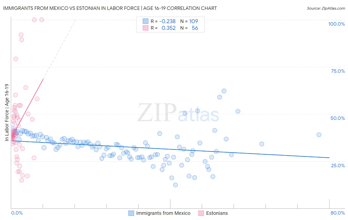 Immigrants from Mexico vs Estonian In Labor Force | Age 16-19