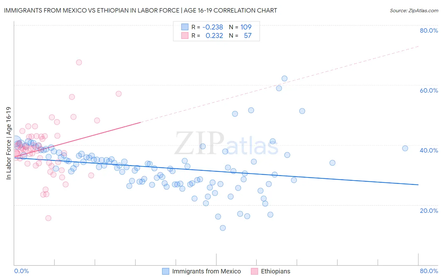 Immigrants from Mexico vs Ethiopian In Labor Force | Age 16-19