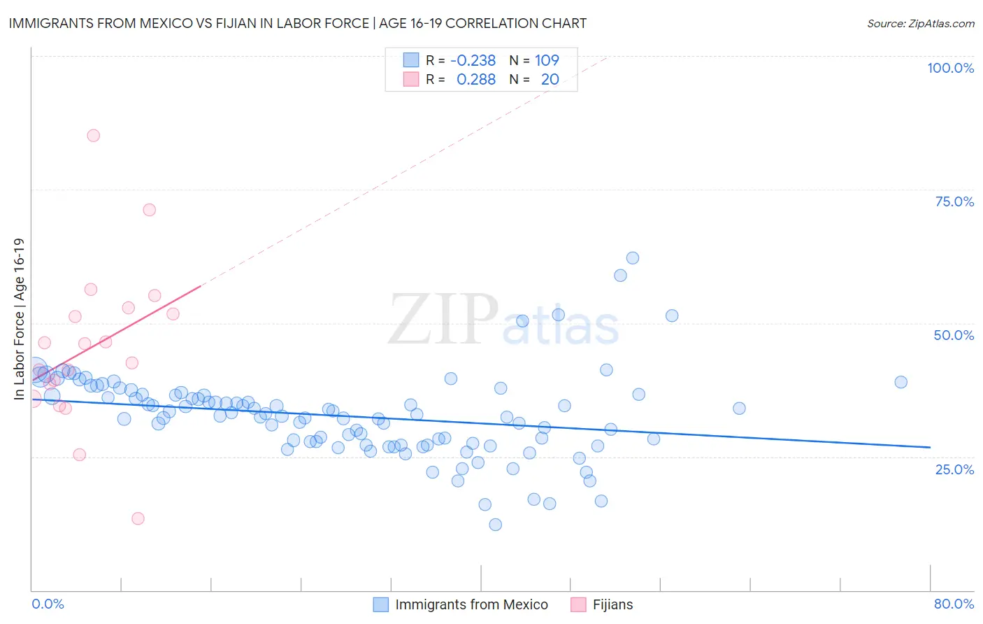 Immigrants from Mexico vs Fijian In Labor Force | Age 16-19