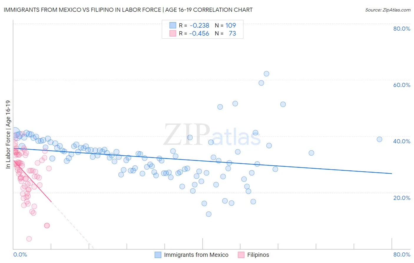 Immigrants from Mexico vs Filipino In Labor Force | Age 16-19