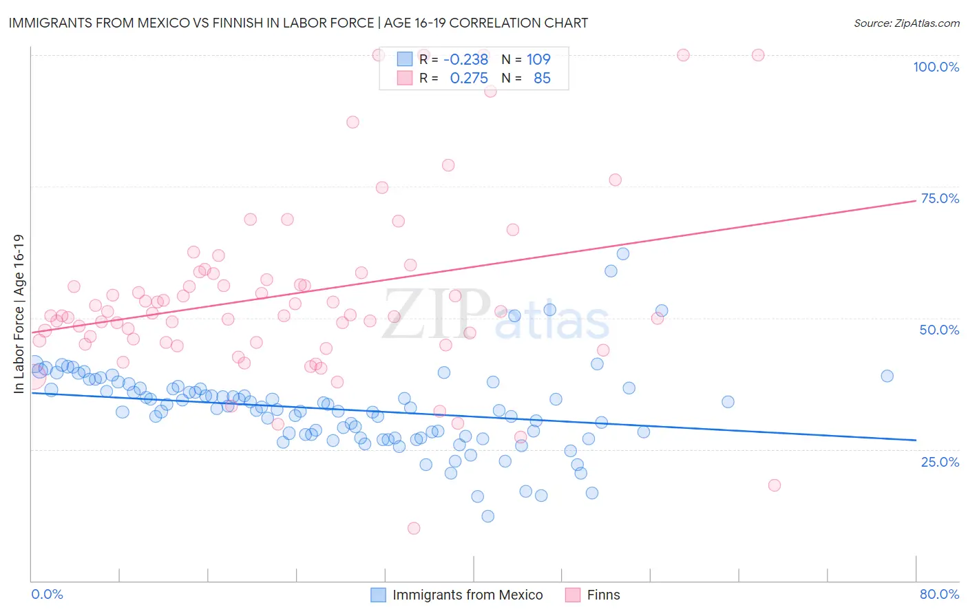 Immigrants from Mexico vs Finnish In Labor Force | Age 16-19