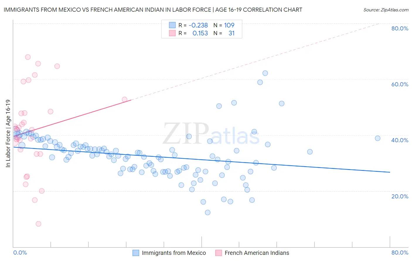 Immigrants from Mexico vs French American Indian In Labor Force | Age 16-19