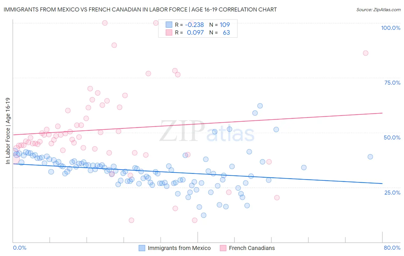 Immigrants from Mexico vs French Canadian In Labor Force | Age 16-19