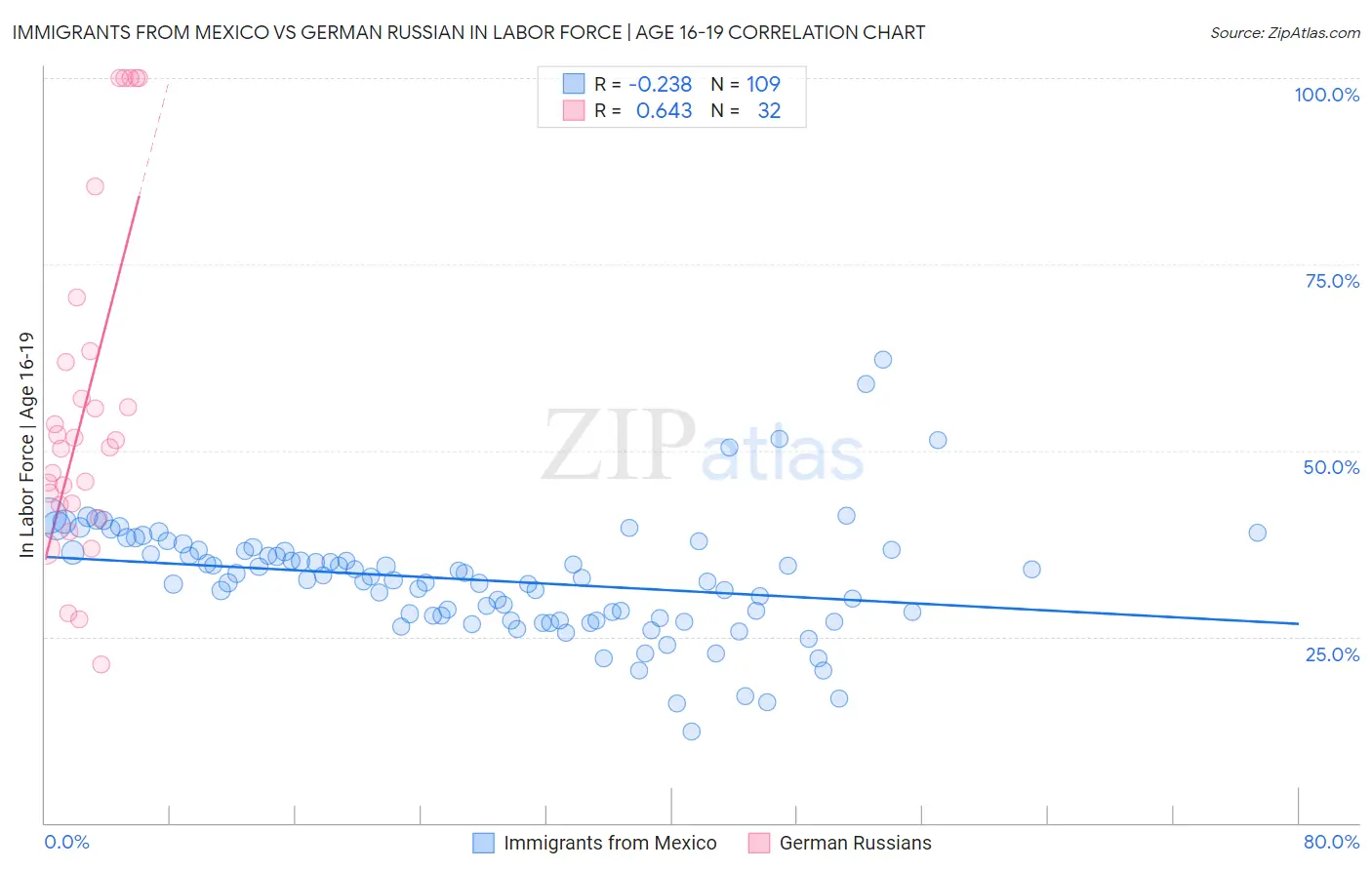 Immigrants from Mexico vs German Russian In Labor Force | Age 16-19