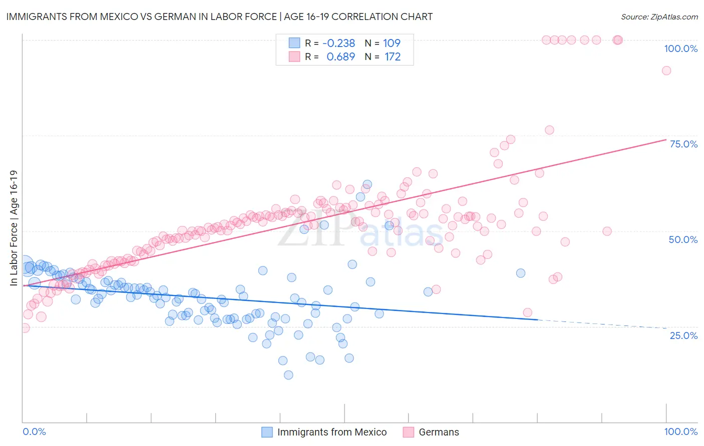 Immigrants from Mexico vs German In Labor Force | Age 16-19