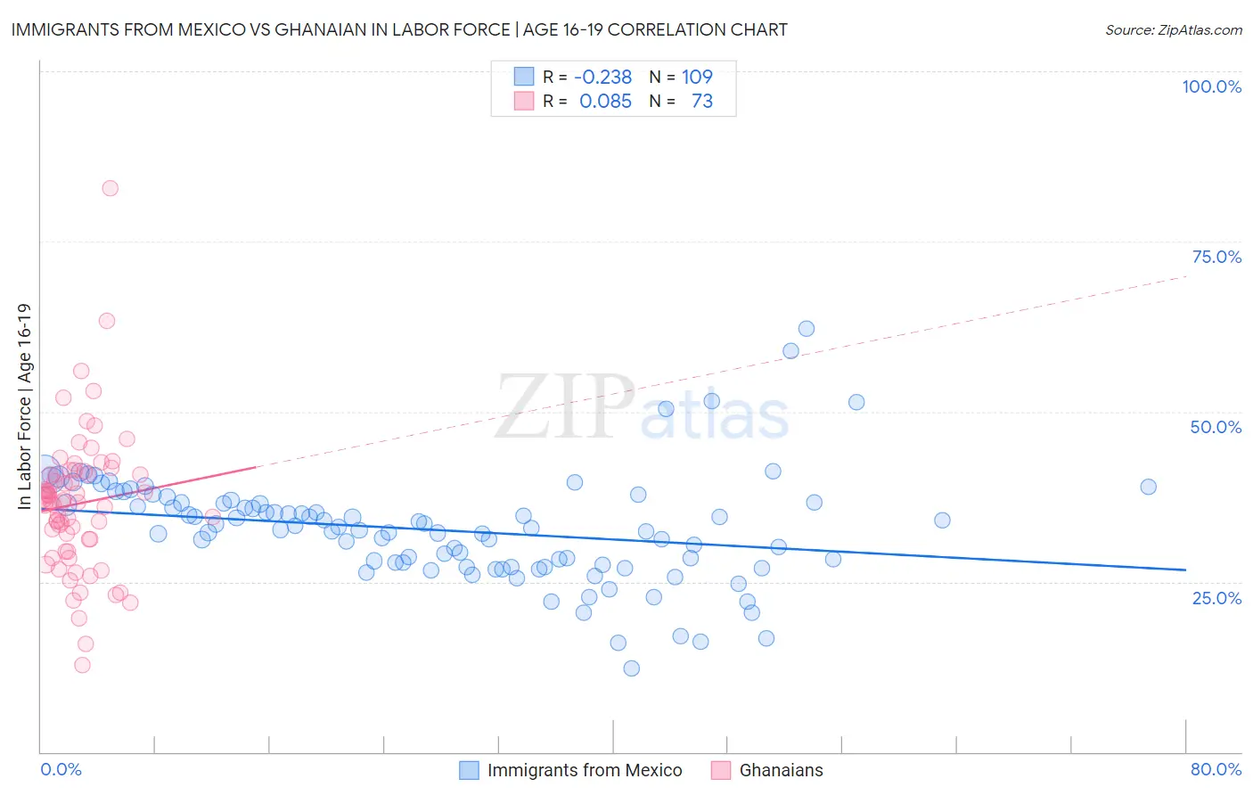 Immigrants from Mexico vs Ghanaian In Labor Force | Age 16-19