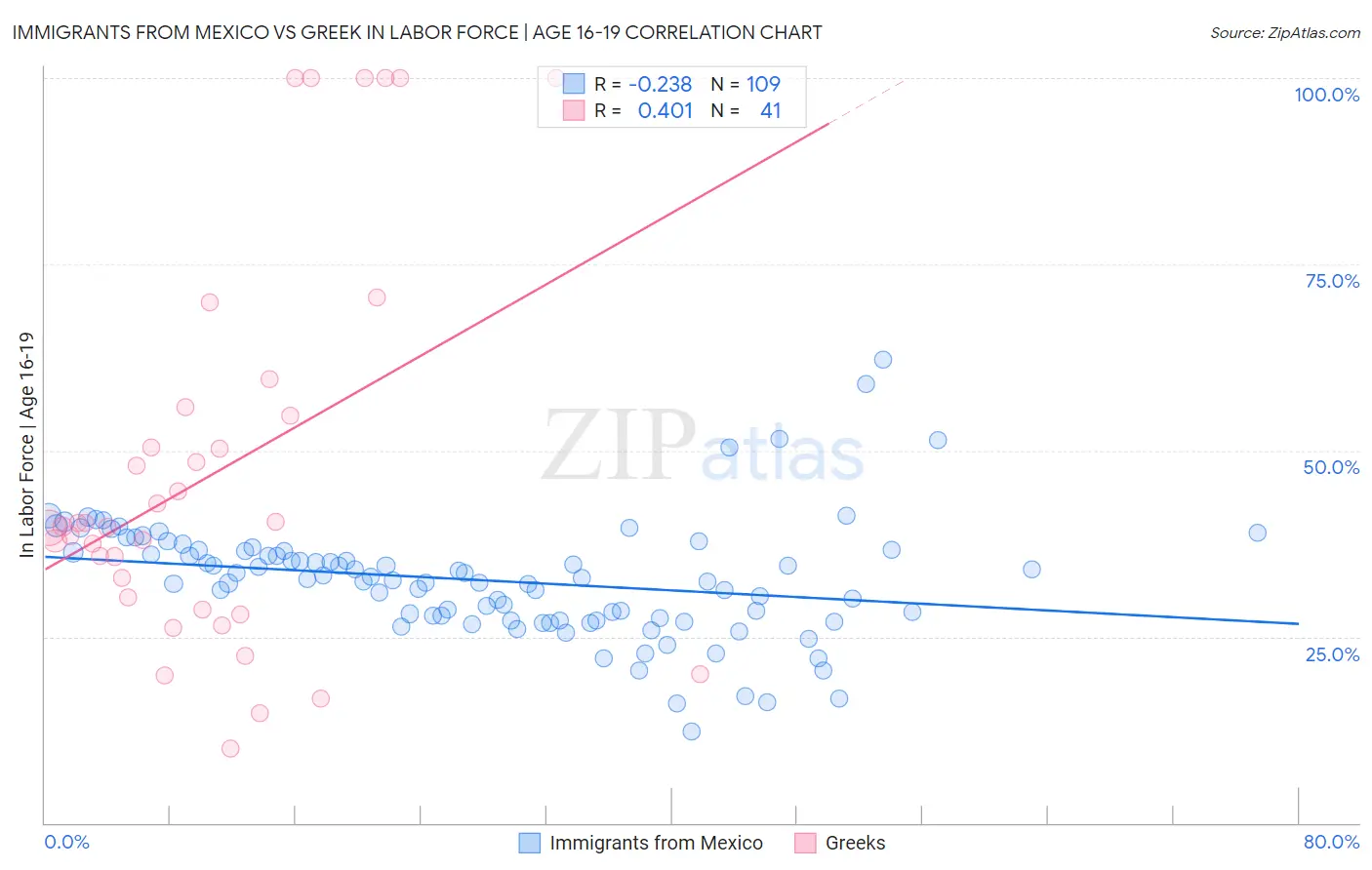 Immigrants from Mexico vs Greek In Labor Force | Age 16-19