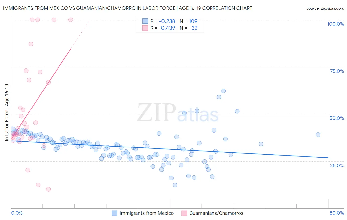 Immigrants from Mexico vs Guamanian/Chamorro In Labor Force | Age 16-19
