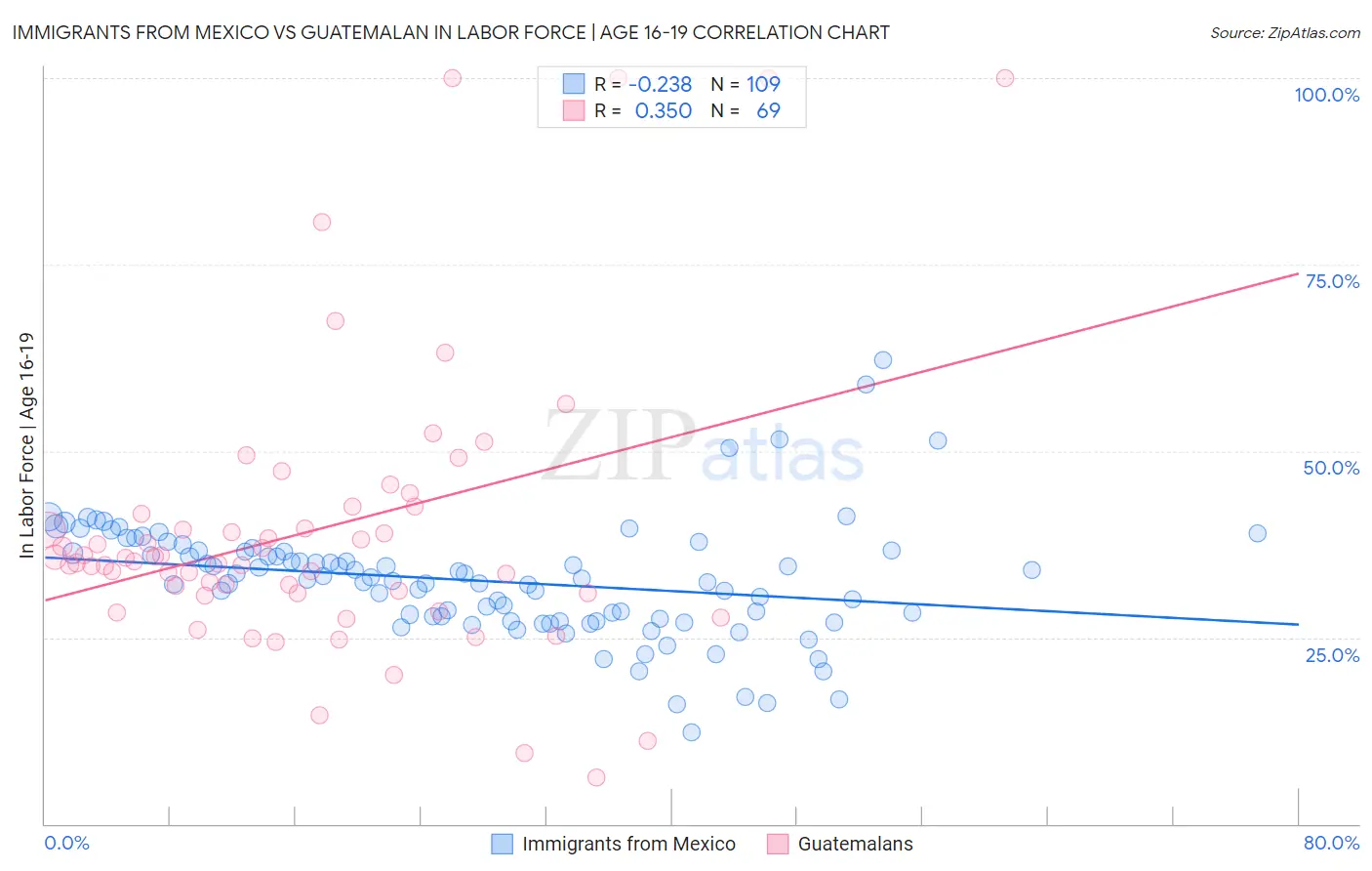 Immigrants from Mexico vs Guatemalan In Labor Force | Age 16-19