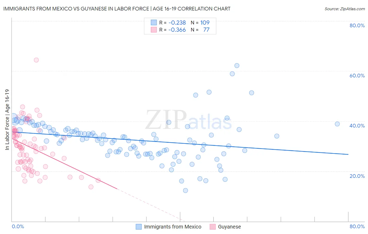 Immigrants from Mexico vs Guyanese In Labor Force | Age 16-19