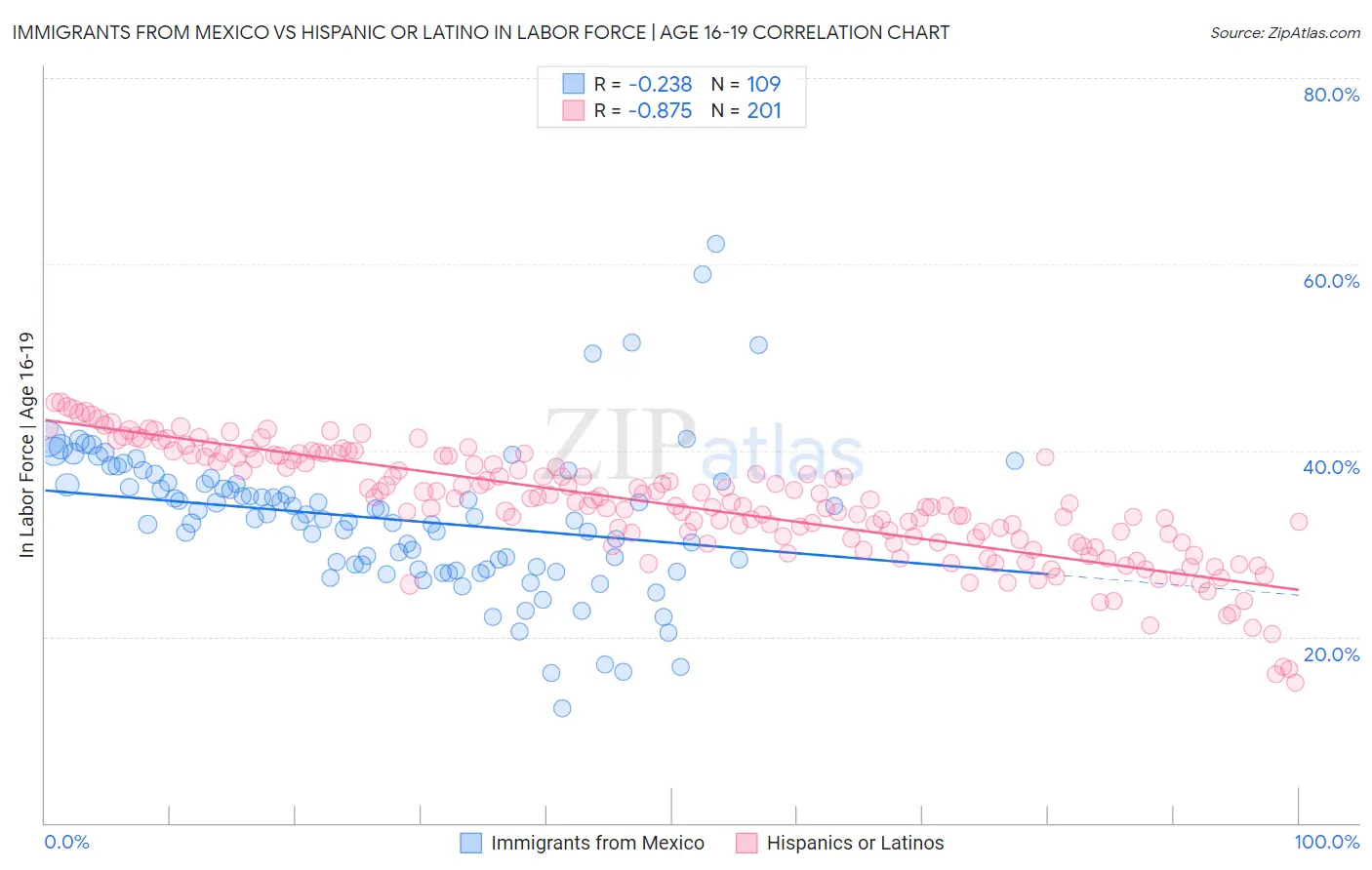 Immigrants from Mexico vs Hispanic or Latino In Labor Force | Age 16-19