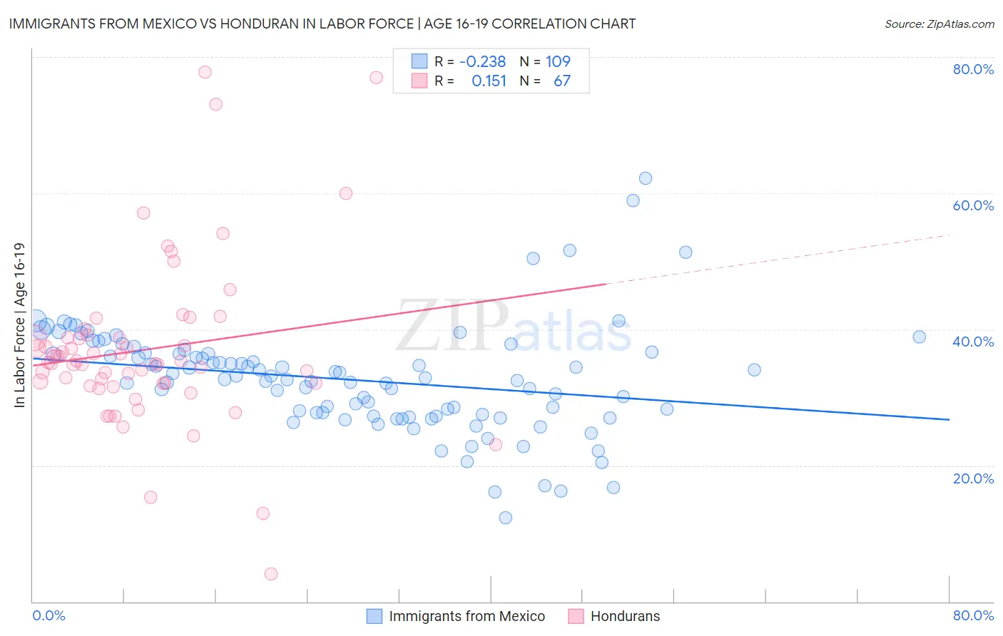 Immigrants from Mexico vs Honduran In Labor Force | Age 16-19