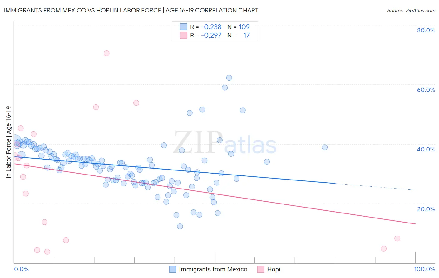 Immigrants from Mexico vs Hopi In Labor Force | Age 16-19
