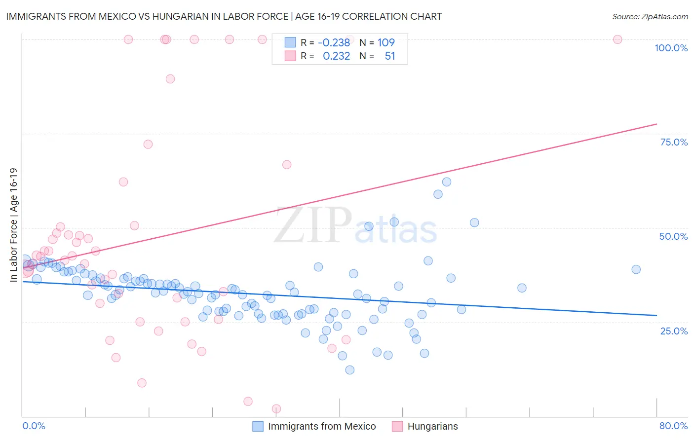 Immigrants from Mexico vs Hungarian In Labor Force | Age 16-19